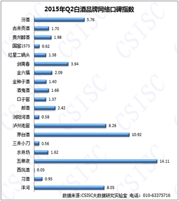 CSISC:2015年中国白酒品牌口碑 | 199IT互联网数据中心 | 中文互联网数据研究资讯中心-199IT